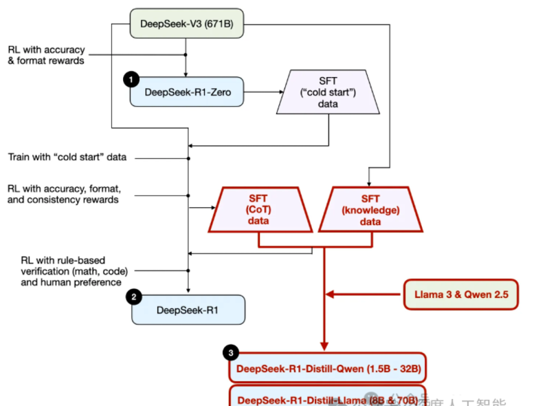 从DeepSeek的爆火来看大模型微调技术的发展方向