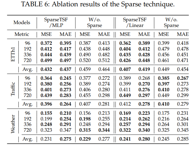 Ablation results of the Sparse technique.