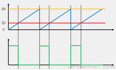 【STM32】江科大STM32小白养成记