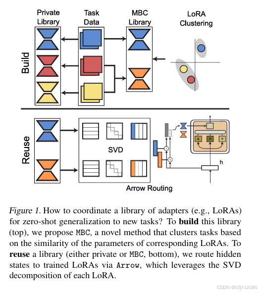 论文略读：Towards Modular LLMs by Building and Reusing a Library of LoRAs-CSDN博客
