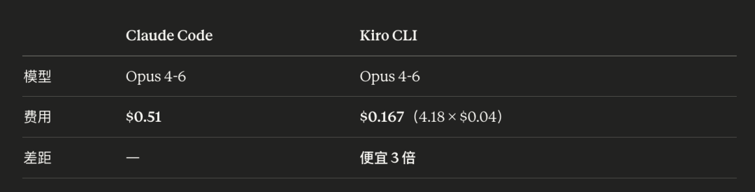【最全】Kiro 注册安装使用全教程｜同样用 Opus 4.6，比 Claude Code 便宜 3 倍