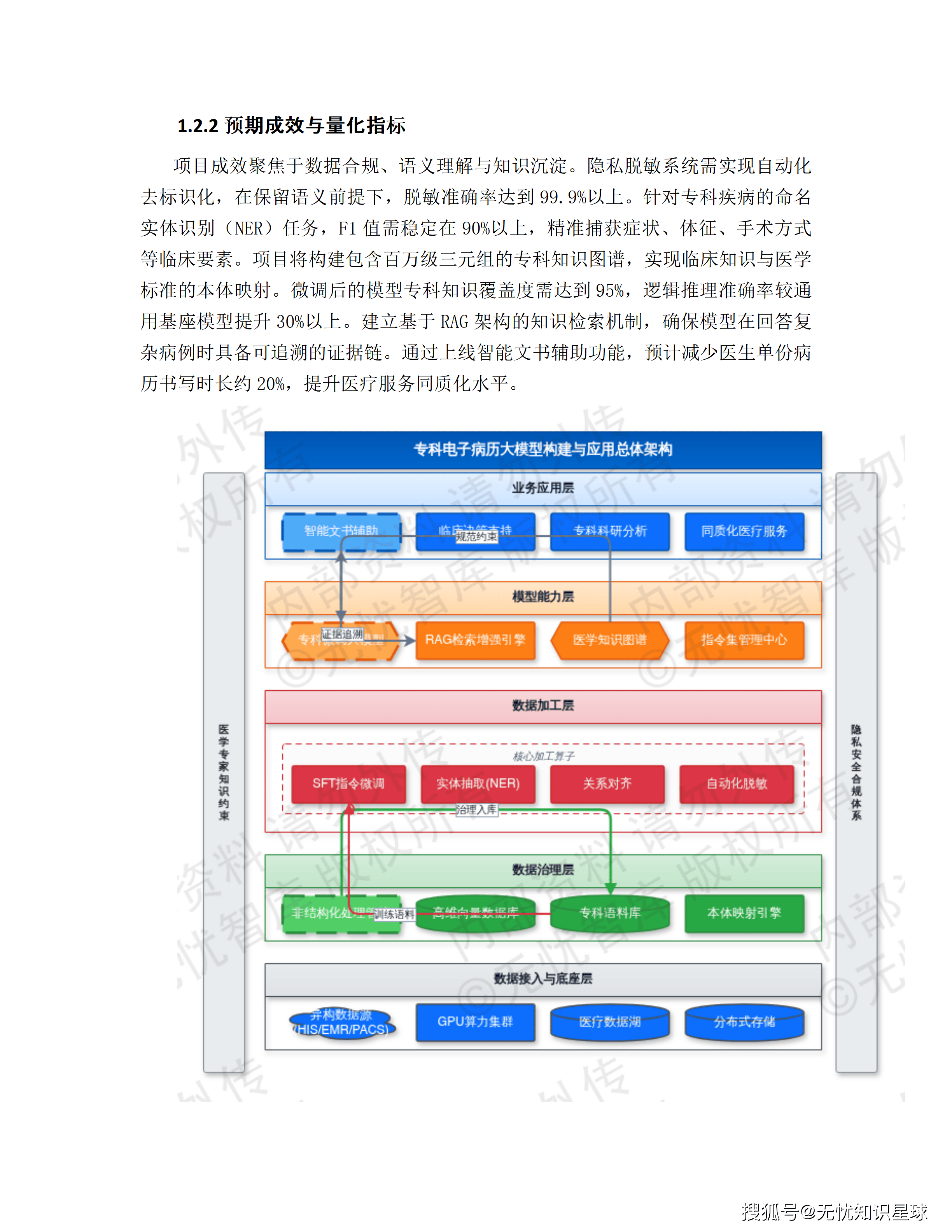 三甲医院专科电子病历(EMR)语义解析与自然语言大模型高质量数据集详细设计方案_10.png