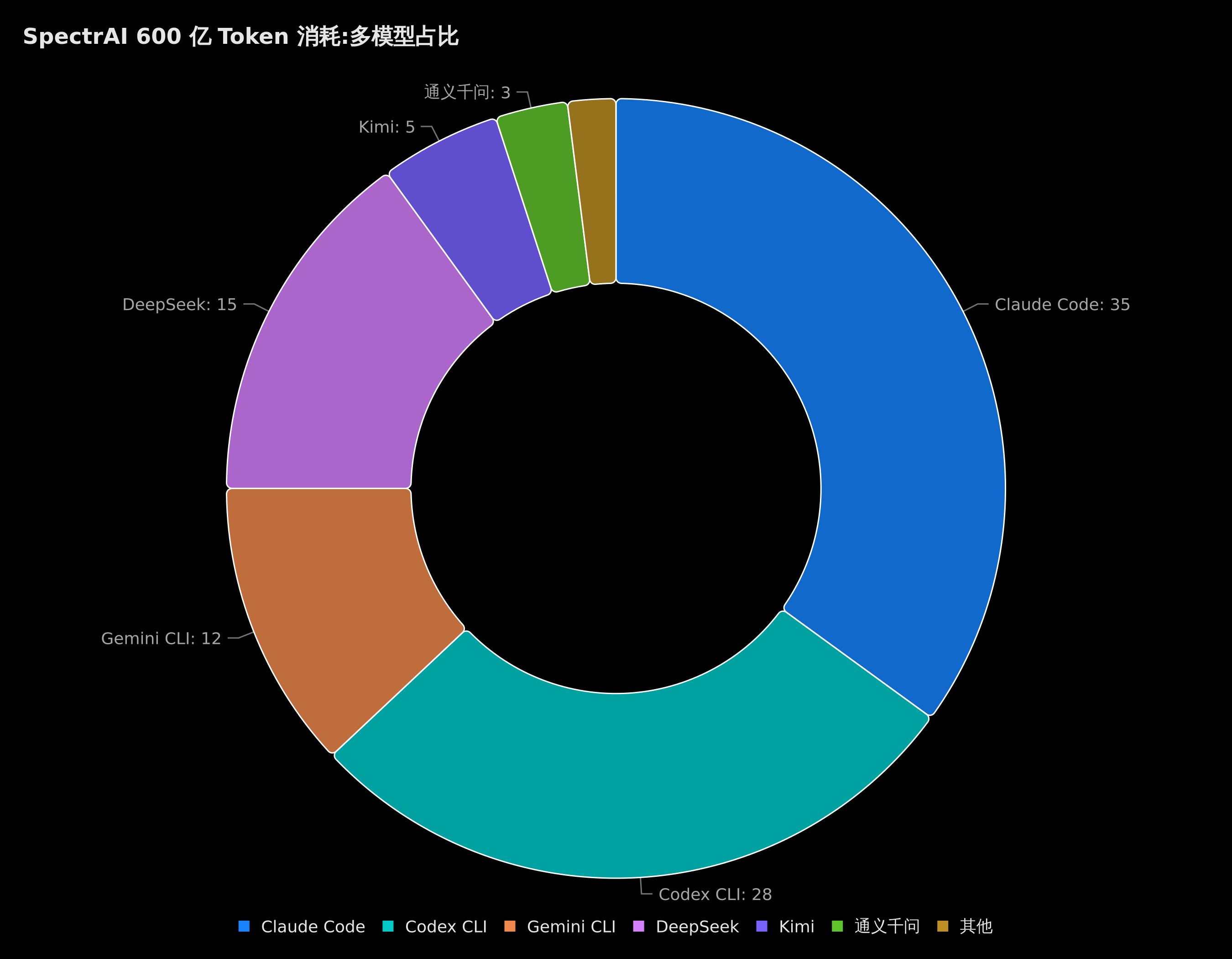 600亿Token七模型分布饼图