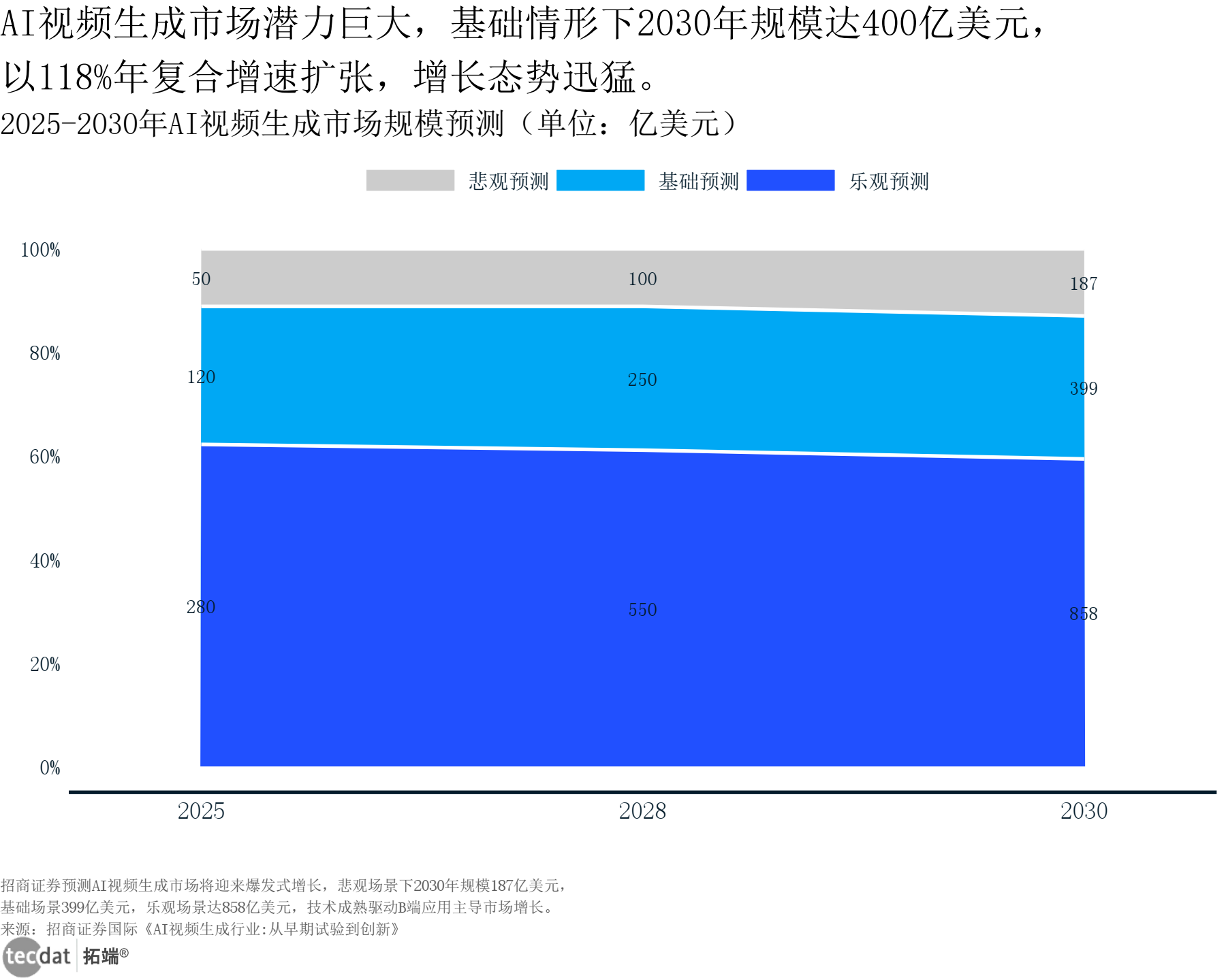 AI视频生成市场分析 ChartC-1：2030年AI视频生成市场规模预测条形图