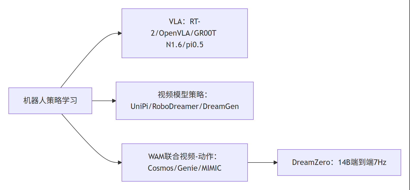 机器人策略学习分类树 Mermaid 图:VLA、视频模型策略与 WAM 联合视频-动作三大路线,DreamZero 位于 WAM 家族