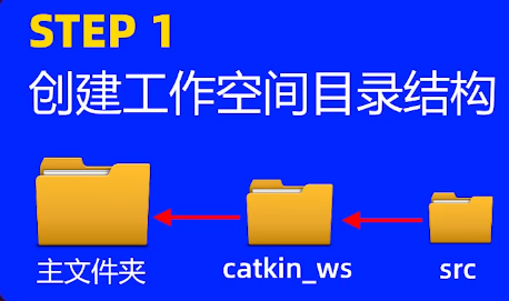 结构目录