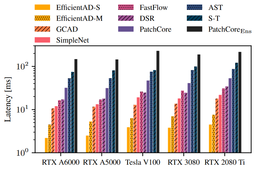 不同SOTA模型在不同GPU的耗时对比