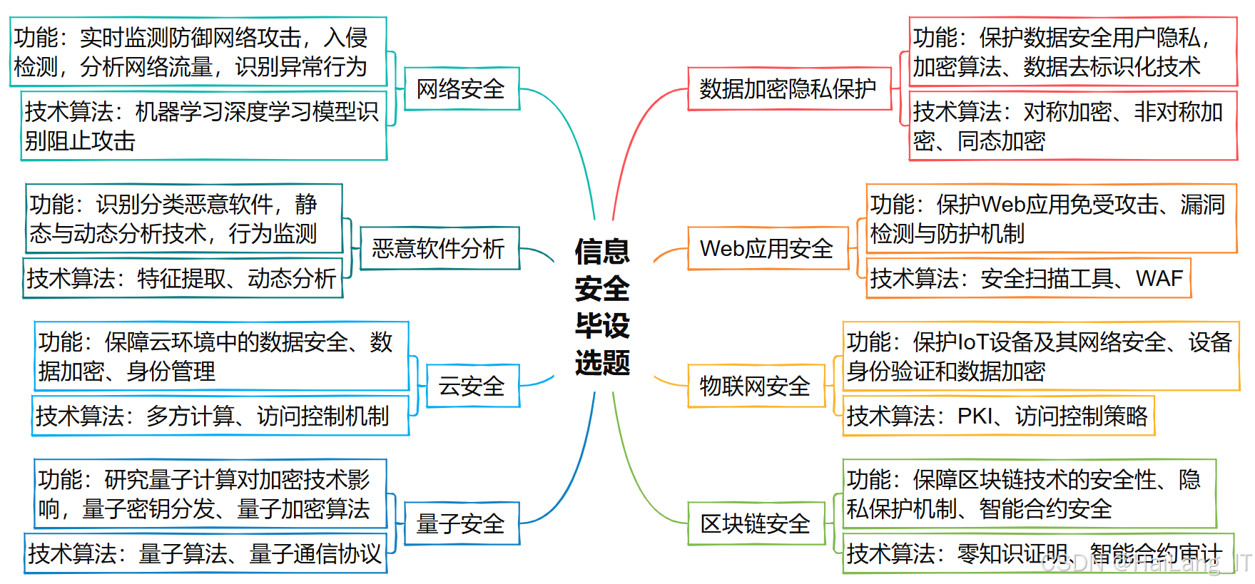 【信息安全毕设】2025-2026 全网最全选题大全：覆盖网络安全/ 数据加密，不要踩坑了✅