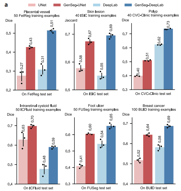 Comparison of In - domain Segmentation Performance of GenSeg - UNet/DeepLab with Limited Training Data