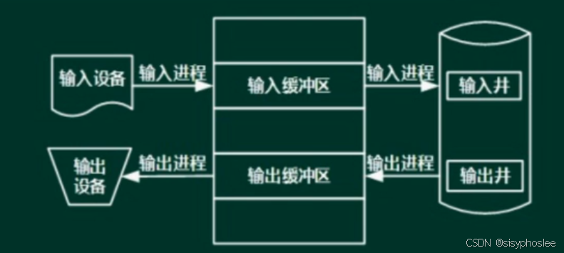 虚设备与SPOOLING技术
