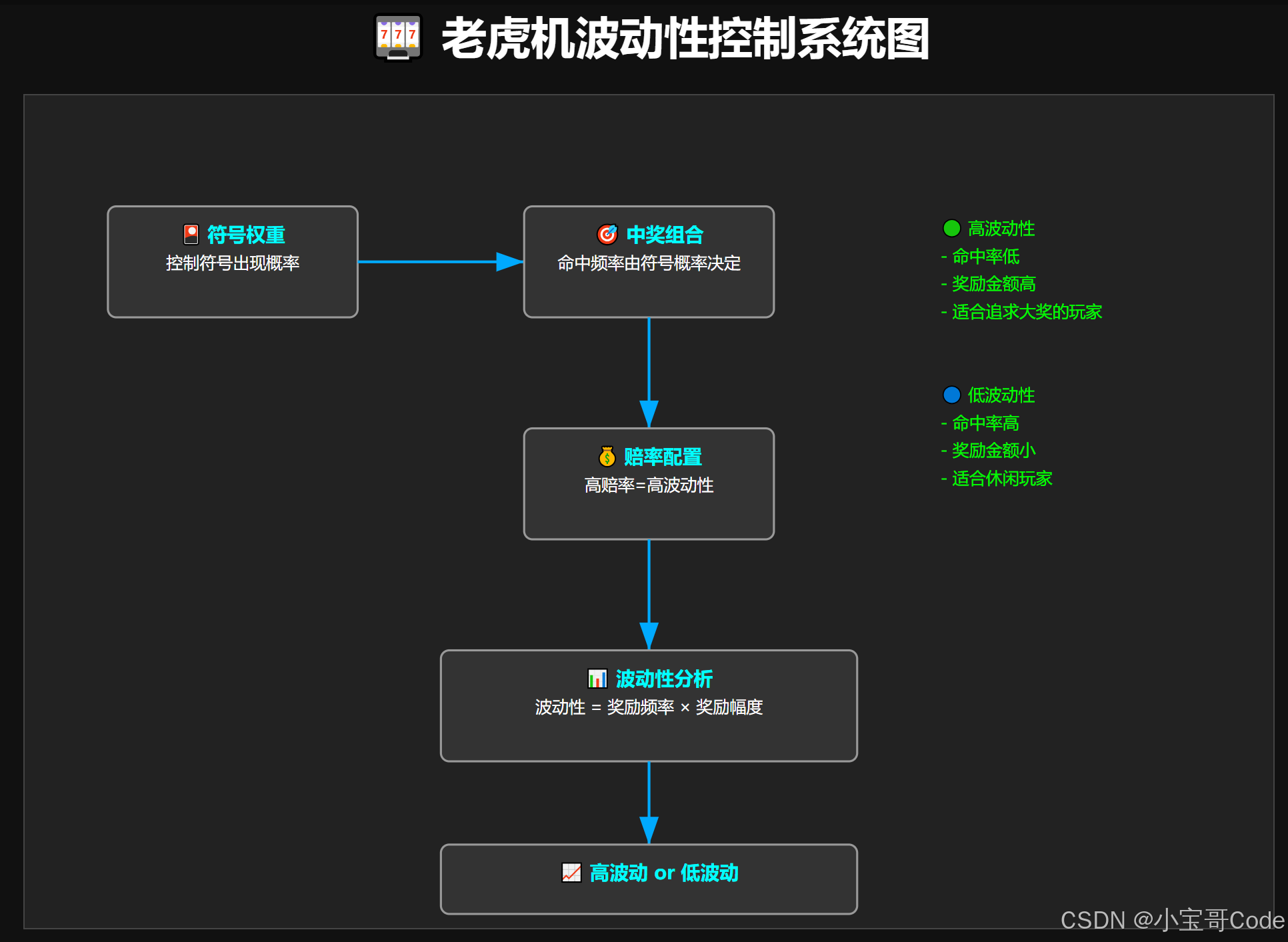 Slot老虎机游戏波动性控制系统SVG图-CSDN博客