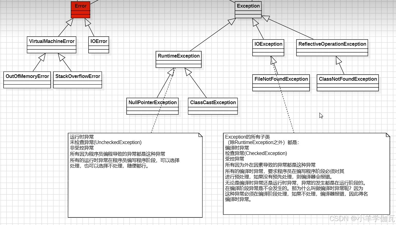 【java基础】——异常_java异常继承结构-CSDN博客