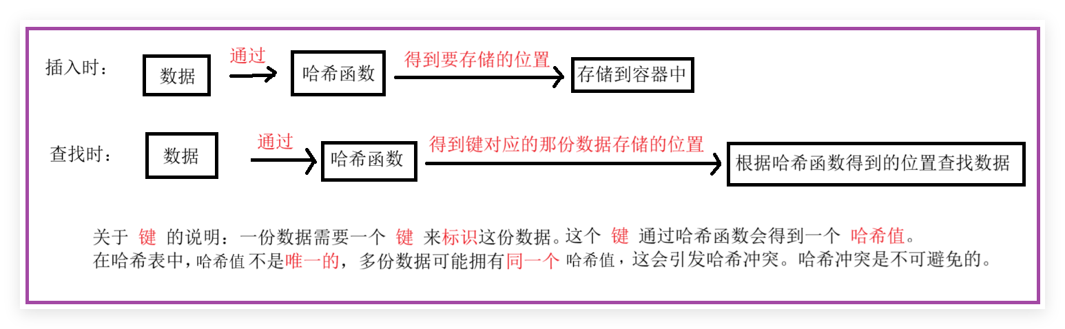哈希概念