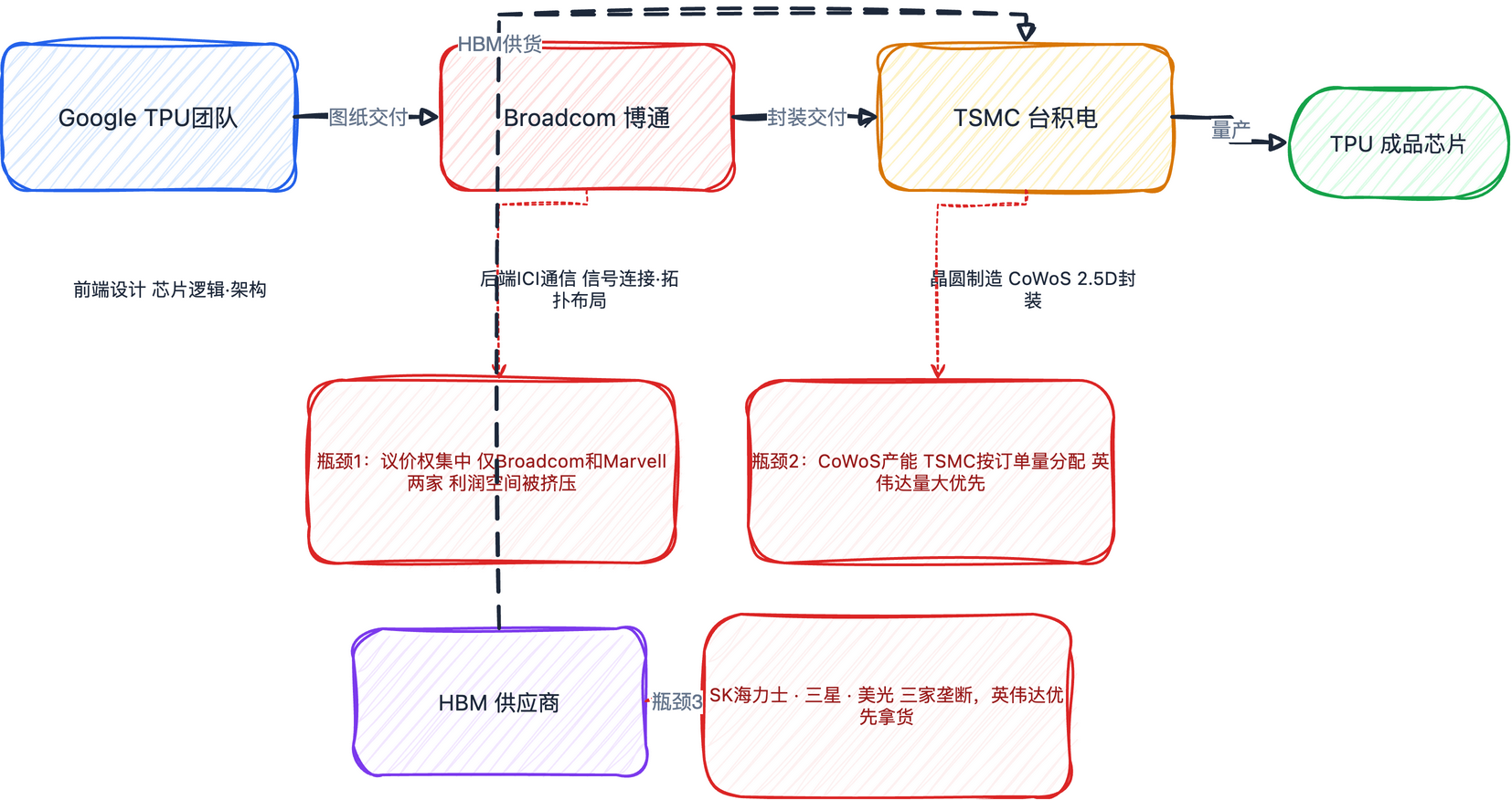 TPU供应链与三大瓶颈