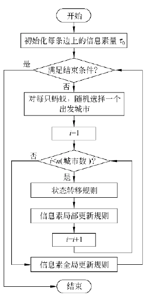 ACS求解TSP的流程图