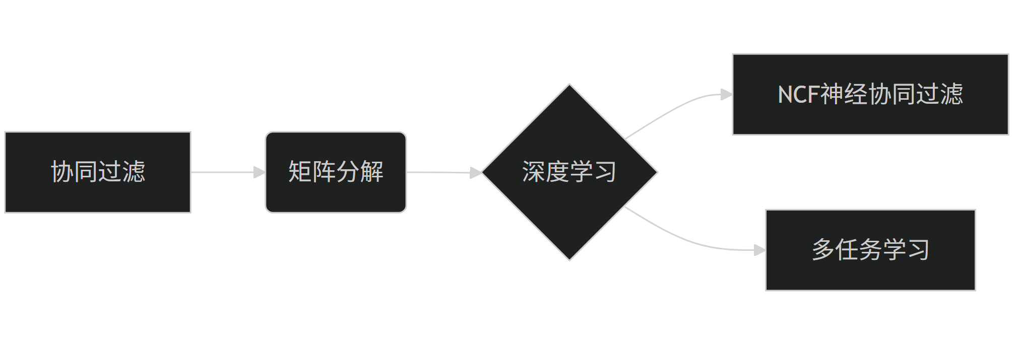 Netflix算法工厂：3亿用户背后的智能决策