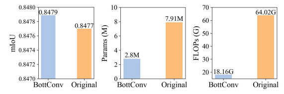 Performance comparison between using BottConv and raw convolution in GBC on the TUT dataset.