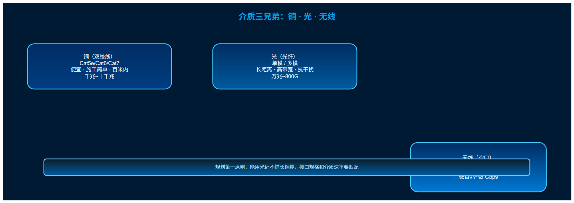 图2:介质三兄弟——铜·光·无线