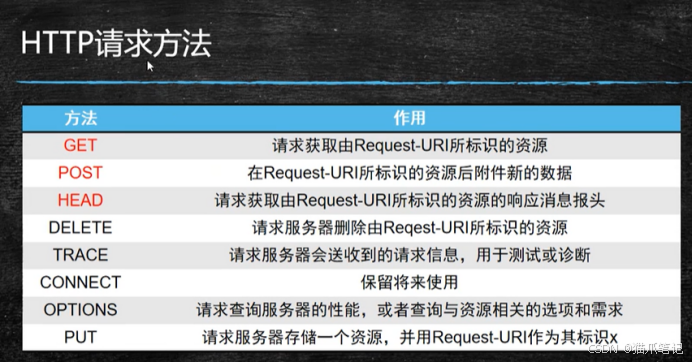Java Web : HTTP协议-CSDN博客
