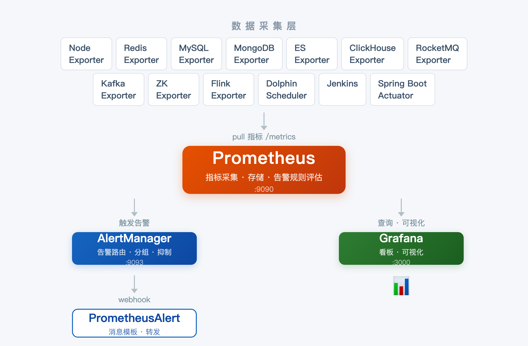 监控体系架构：14 种 Exporter 采集 → Prometheus 存储评估 → 告警路径（AlertManager → PrometheusAlert → 飞书/钉钉/企微）+ 可视化路径（Grafana 看板）