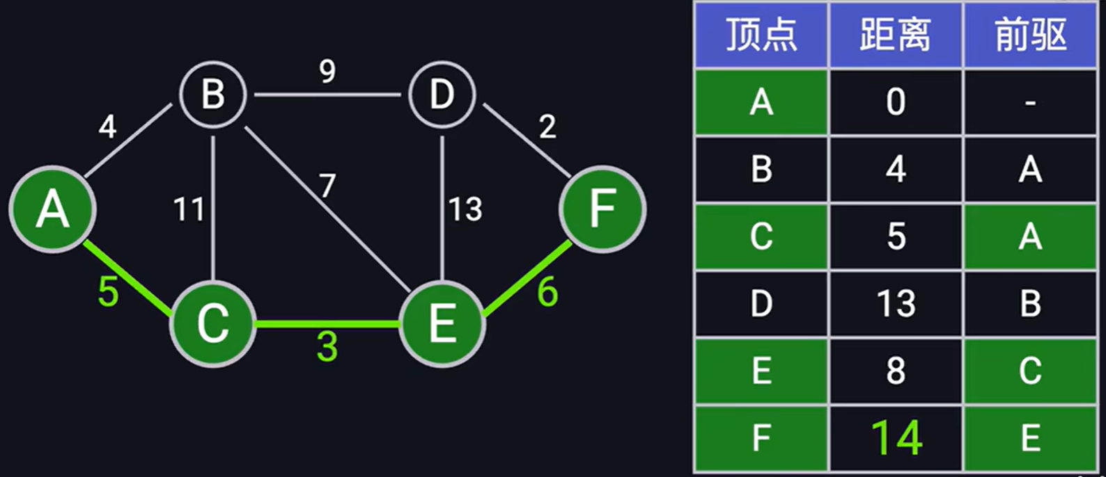 0001迪杰斯特拉