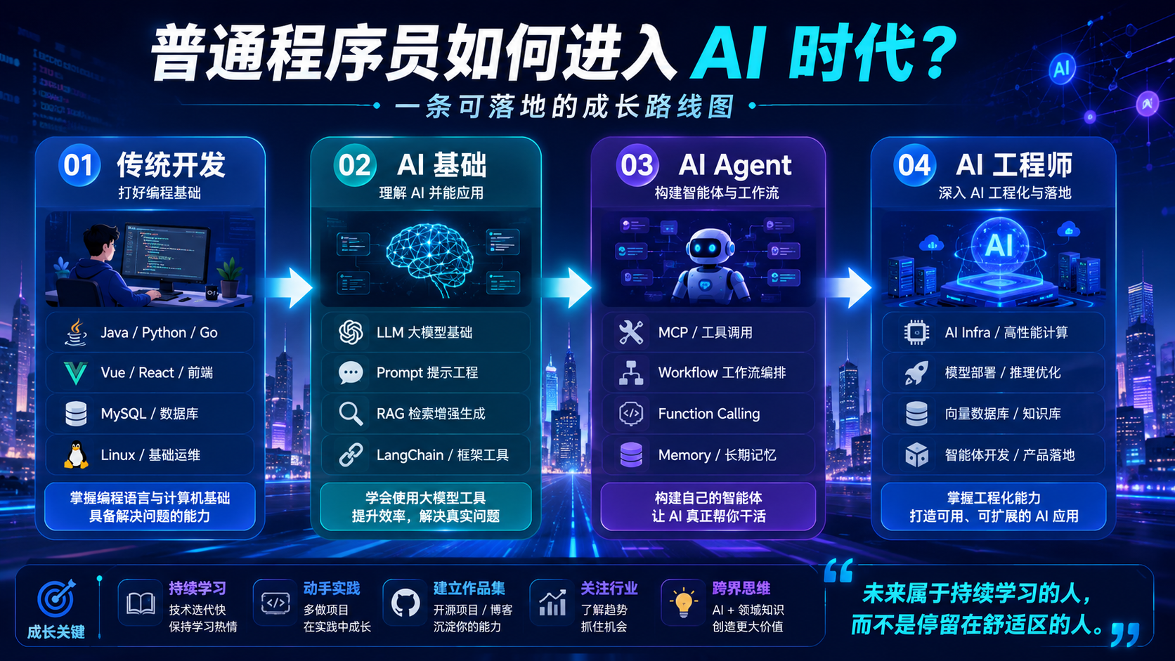 图3：程序员AI成长路线