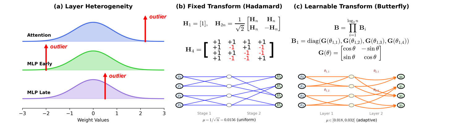 Layer heterogeneity motivates learnable transforms for LLM quantization.