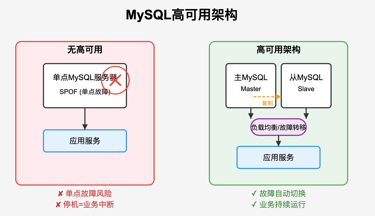 【说清架构系列】万字长文剖析MySQL高可用架构,内含代码,从入门到精通的避坑实战_影子主模式 高可用-CSDN博客