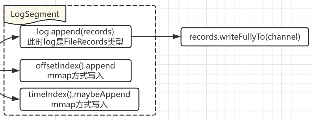 LogSegment#append示意图