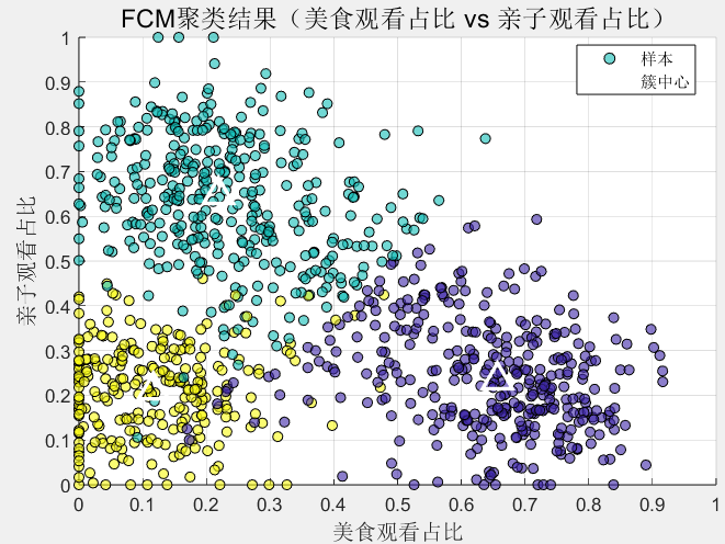 【微实验】数模备赛之——模糊C均值(FCM)附MATLAB代码_模糊c均值聚类 散点图-CSDN博客