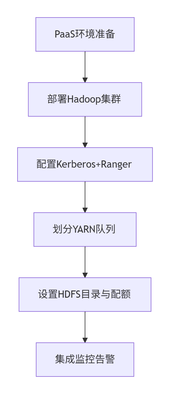【云计算】公有云PaaS区