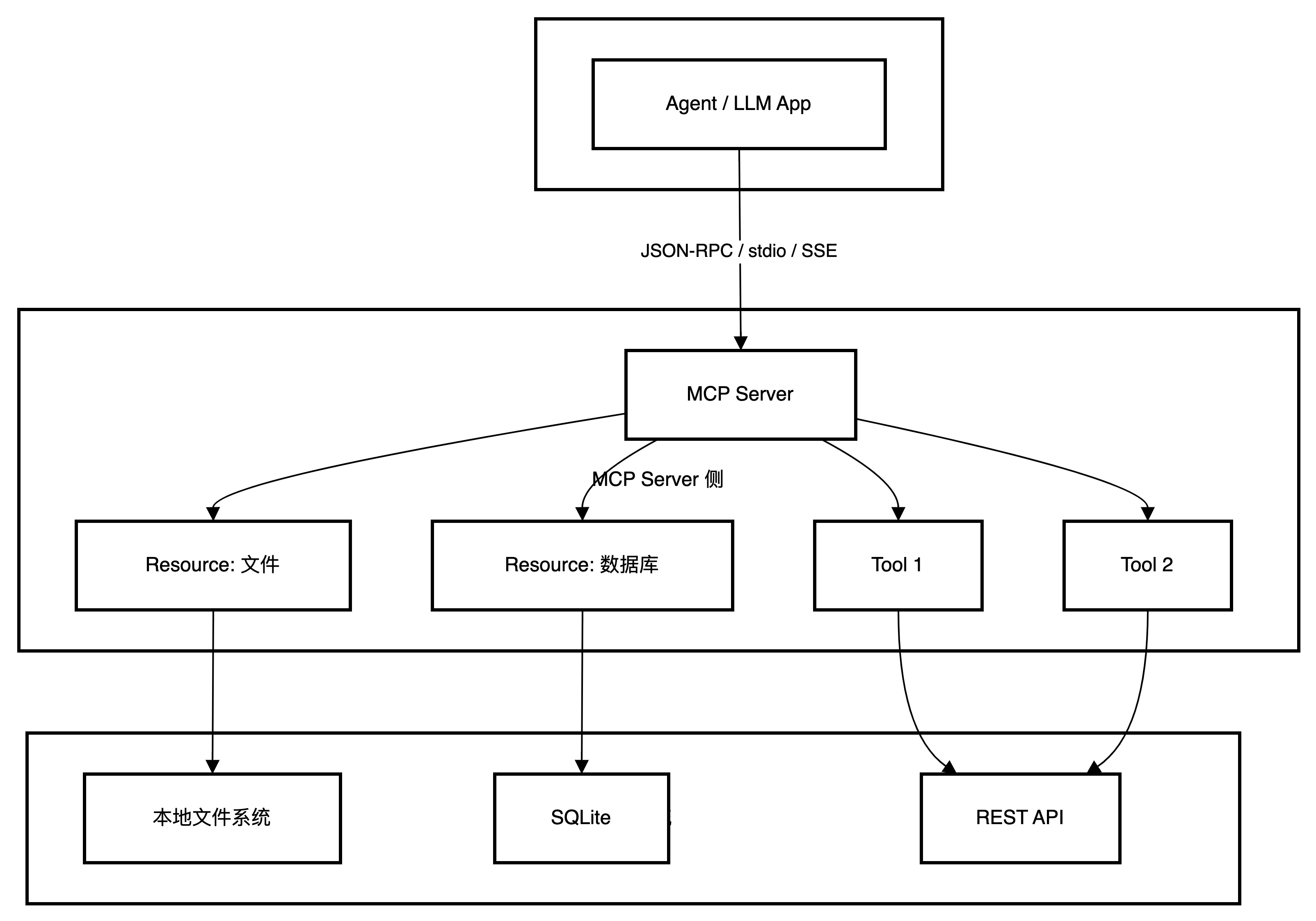 MCP架构图