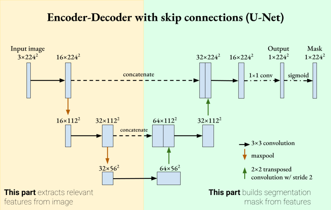 Resney 模型学习(2):u-net/res-net/dense-net/nn-unet/ResNeXt/ConvNeXt_nnunet-CSDN博客