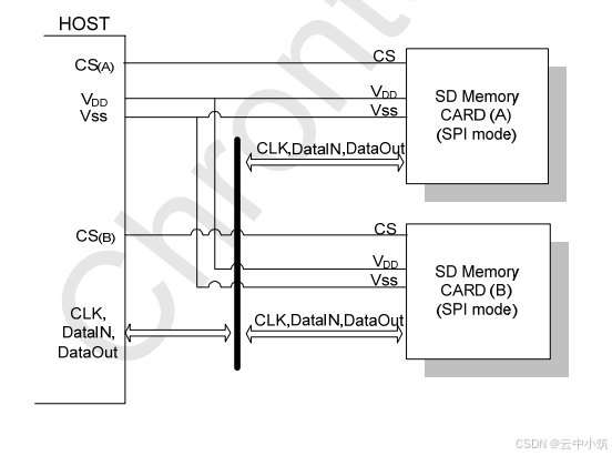 SPI BUS