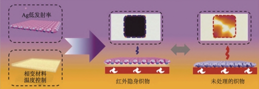 探索热辐射：红外发射率的调控艺术与应用（隐身篇）_低红外发射率涂层-CSDN博客