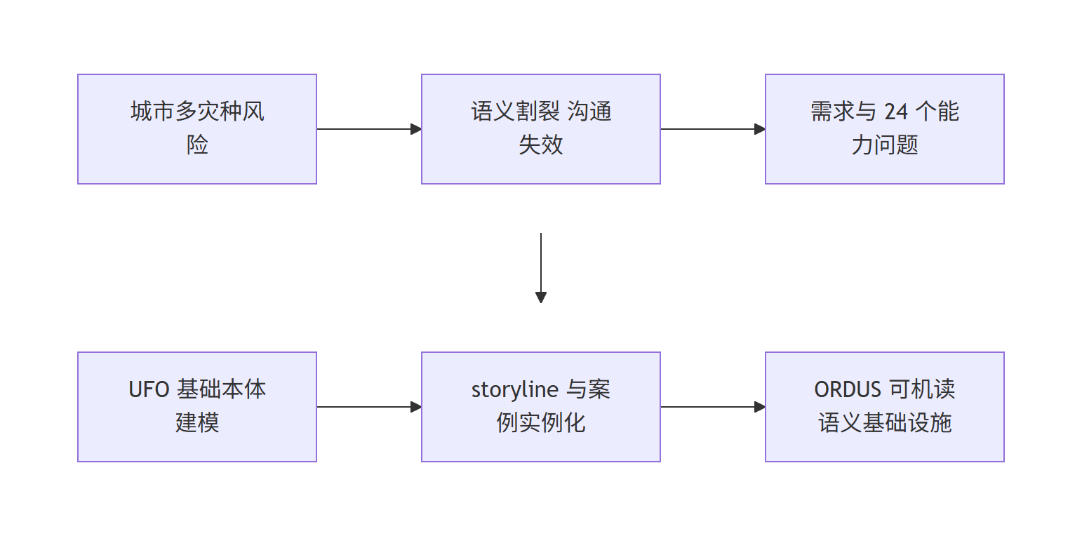 ORDUS 研究主线示意图:从城市多灾种风险问题到可机读语义基础设施