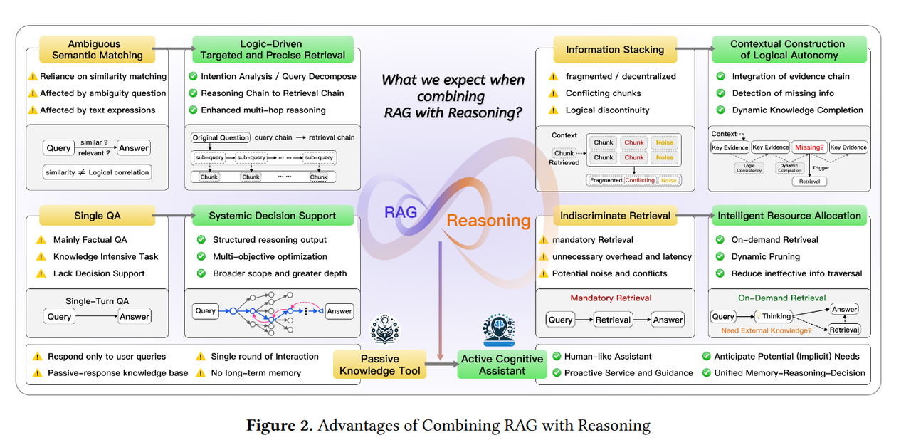 Synergizing RAG and Reasoning: A Systematic Review-RAG与推理能力深度结合-新方向-CSDN博客