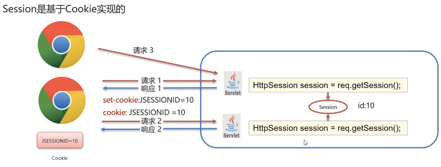 Cookie和Session_cookie url encoded id-CSDN博客