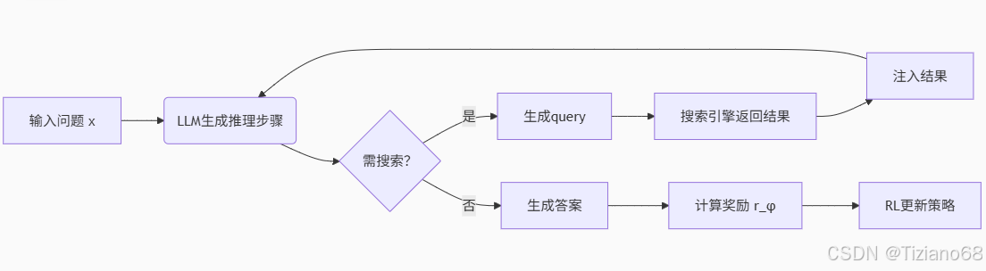 论文笔记12：强化学习训练大语言模型结合搜索引擎_如何实现语言大模型搜索