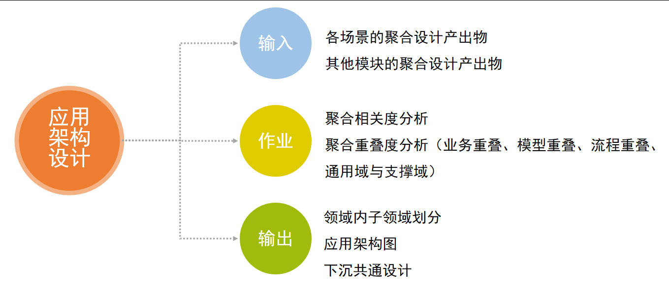 应用架构设计