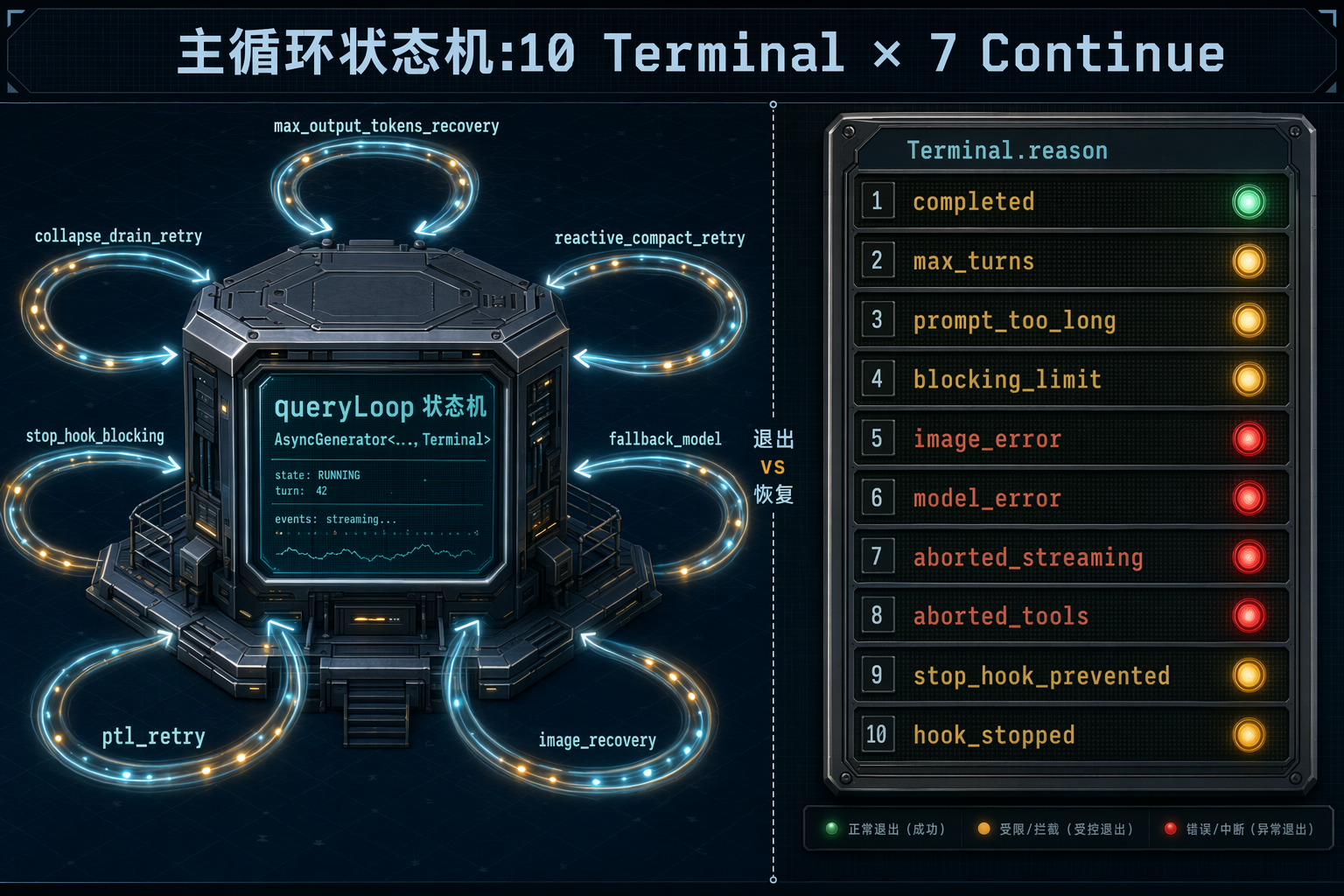 主循环的 10 种 Terminal 和 7 处 continue
