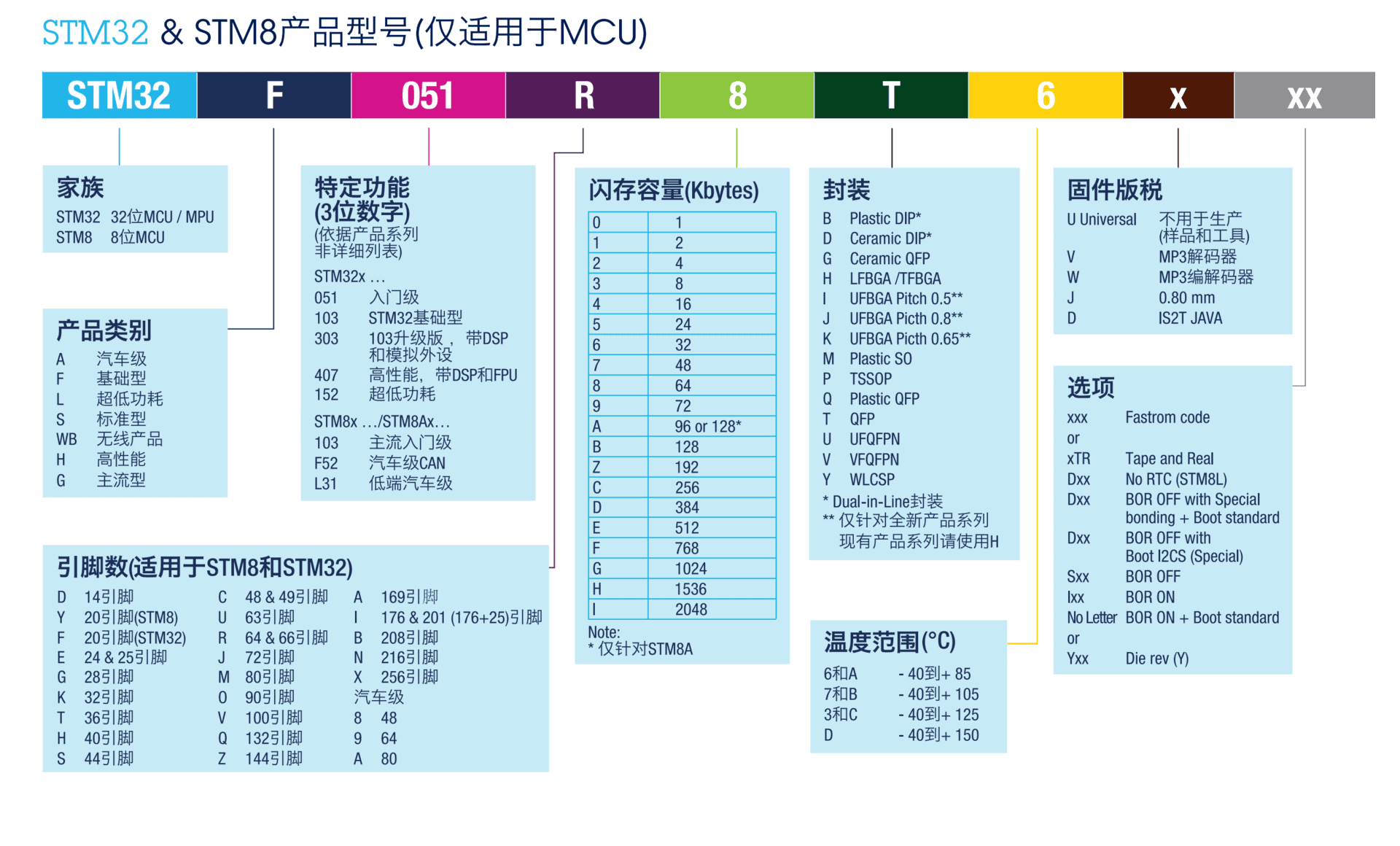 kiel新建STM32F1系列单片机工程（寄存器版和标准库版）