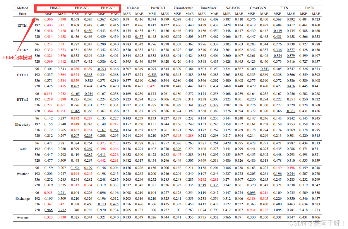 Ffe Time Series 时序)Rethinking Fourier Transform for Long-term Time Series Forecasting ...