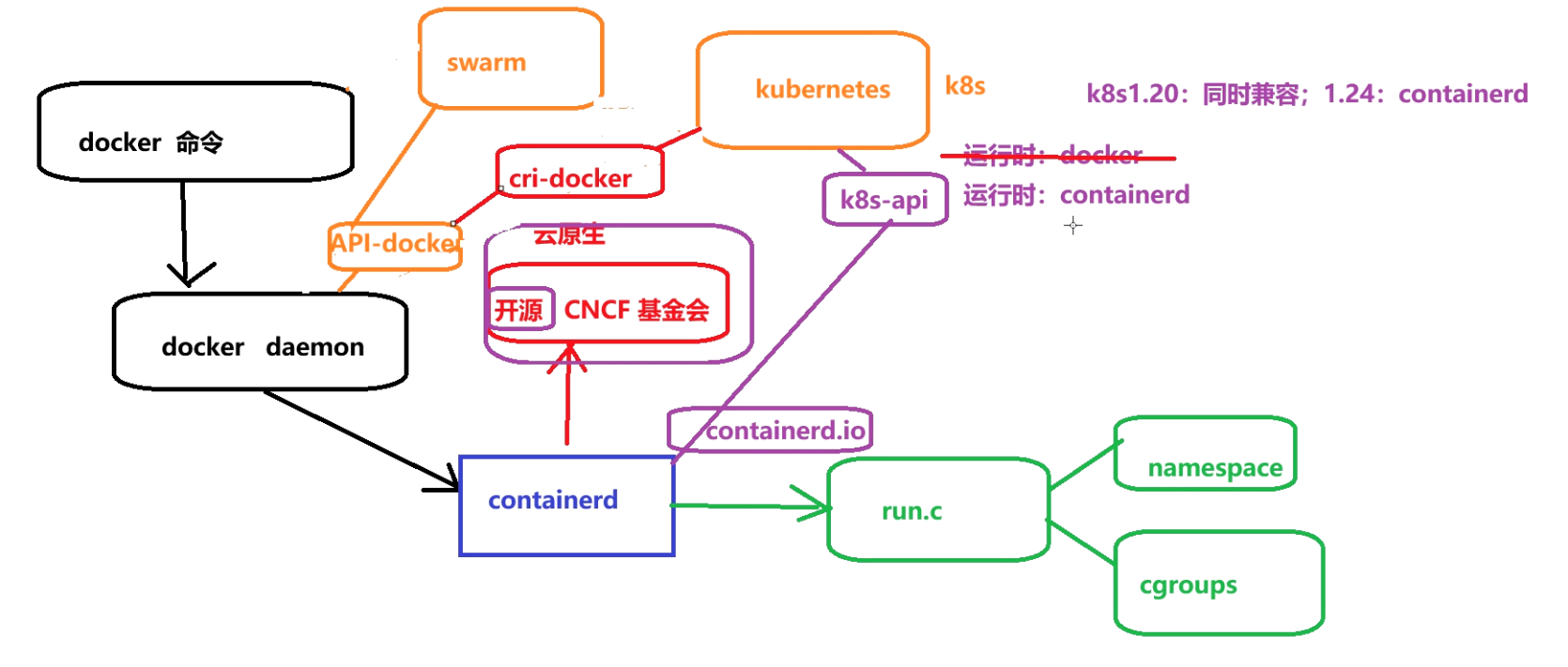 docker架构及部署