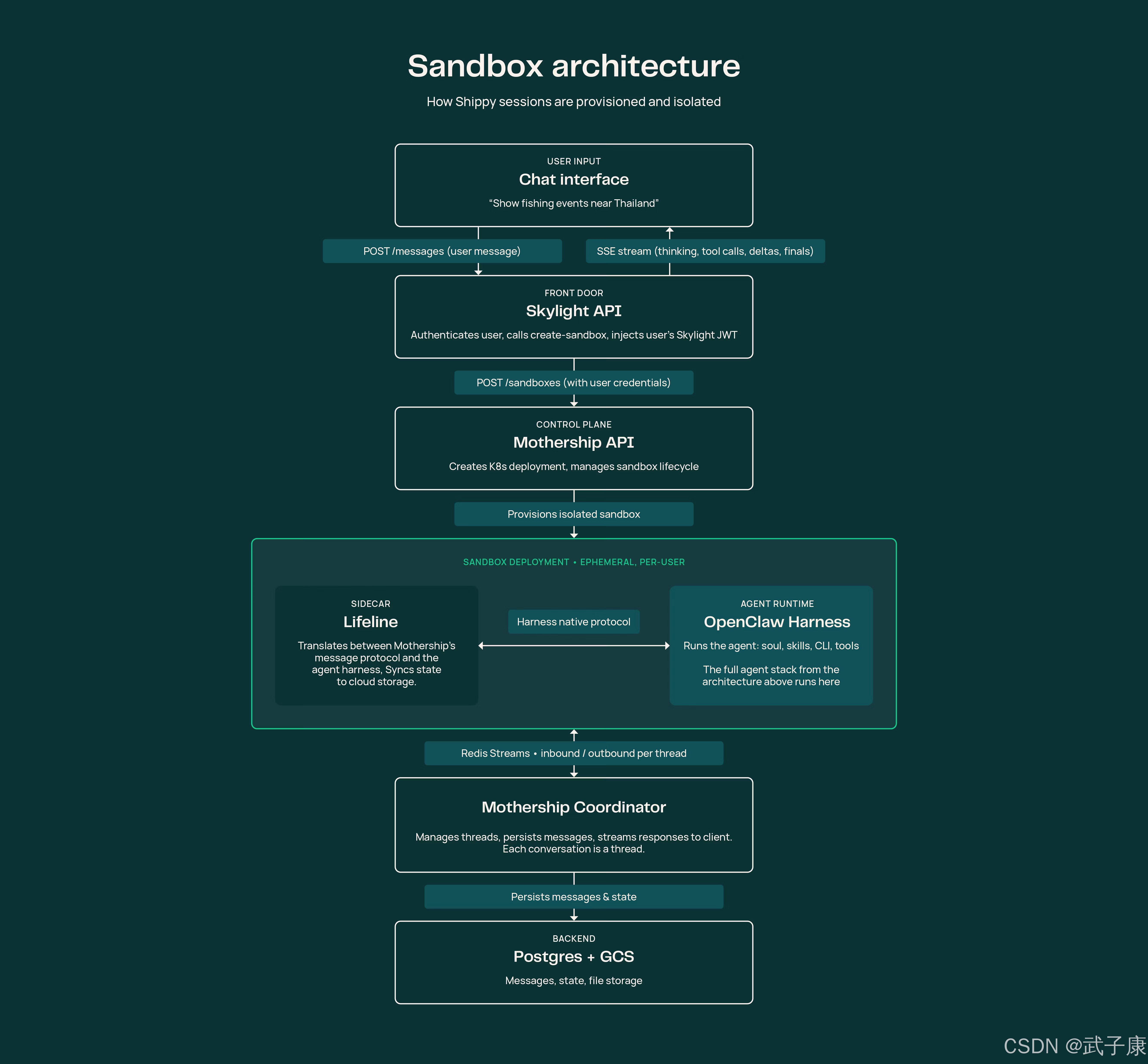 Sandbox 架构图:Chat → Skylight API(鉴权并注入 JWT)→ Mothership API(创建 K8s Deployment)→ Sandbox 内部 Sidecar Lifeline ↔ OpenClaw Harness → Mothership Coordinator(Redis Streams)→ Postgres + GCS 持久化