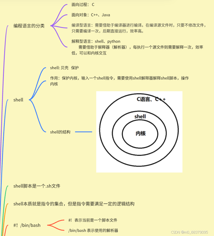 shell指令以及语法_sh -ne 指令-CSDN博客