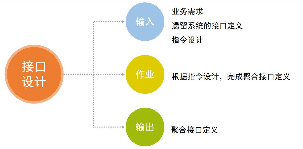 接口设计