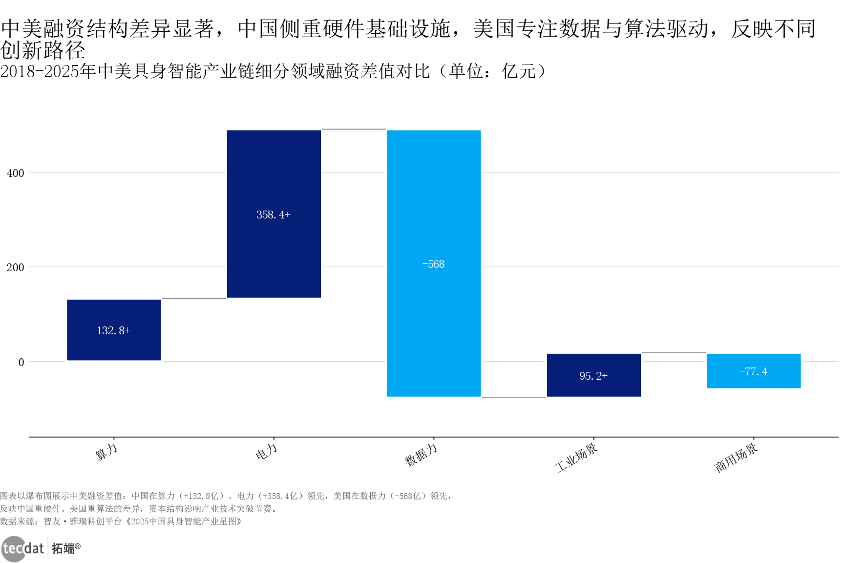 中美具身智能融资对比分组条形图