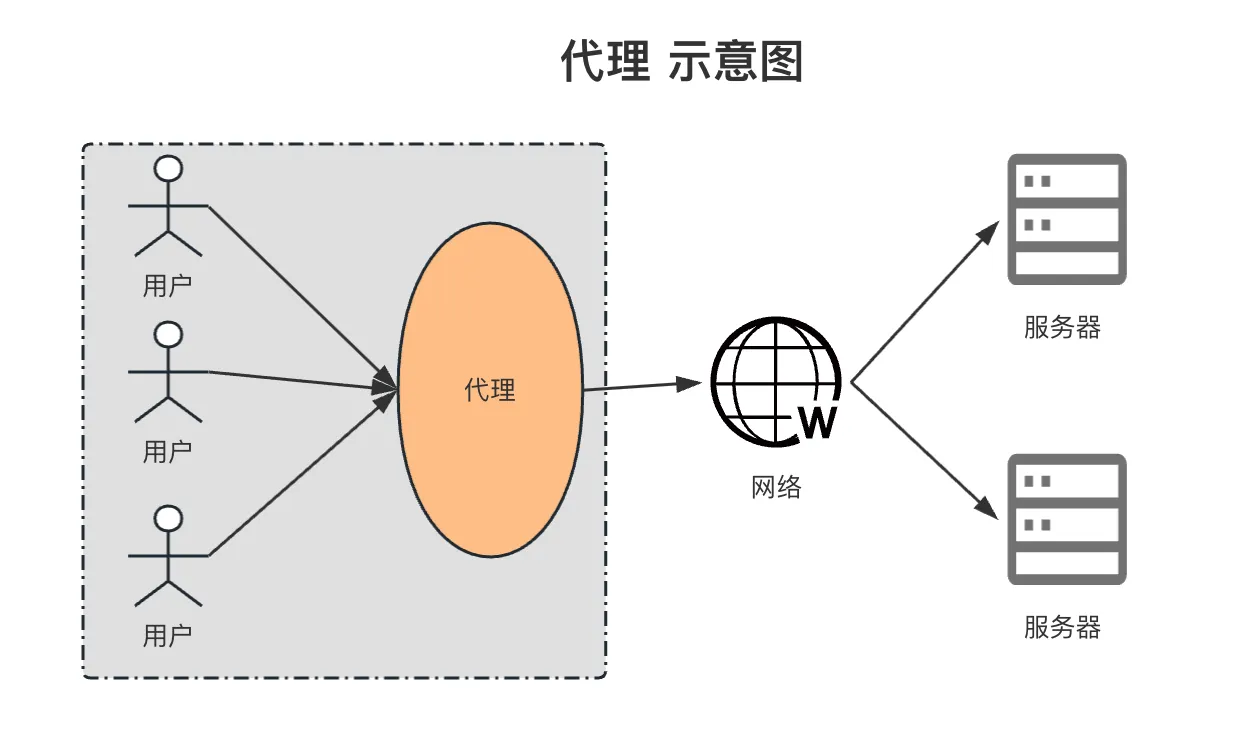 [图片占位符：正向代理与反向代理对比示意图]
