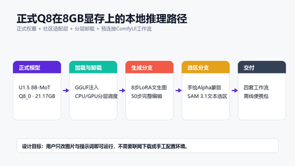 从 Q8 GGUF 到 ComfyUI 工作流与 ConvRot 加速层的整体结构